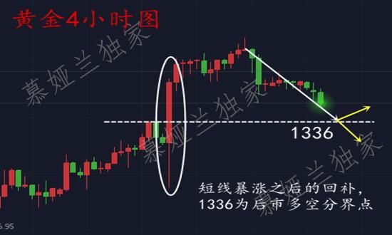 慕娅兰：2.20黄金回补之前暴涨，低位空单还未解高位多单又被套