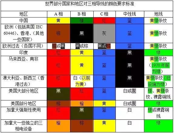 涨知识-电线中的红、黄、绿等颜色电线都代表