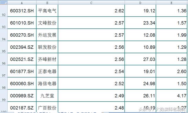 5年平均股息率大于百分之2.5pe<30倍市净率小于5倍，值得拥有拿走