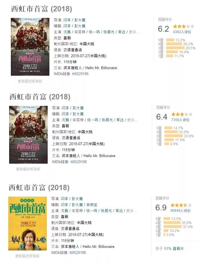 连续三日日票房占比90% ,《西虹市首富》《狄