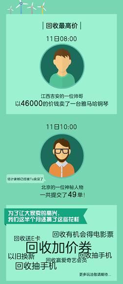 京东双11平均每3.8秒回收一单 手机成回收品