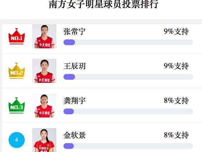 人气不降反升!龚翔宇全明星投票挤进前三,仍受