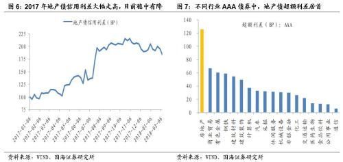 靳毅:强者恒强 票息为王 --2018年地产债投资策略