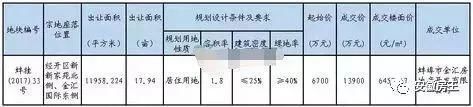 碾压合肥!宣城爆发4200人抢房!阜阳2万+、蚌埠冲2万、芜湖1.85万