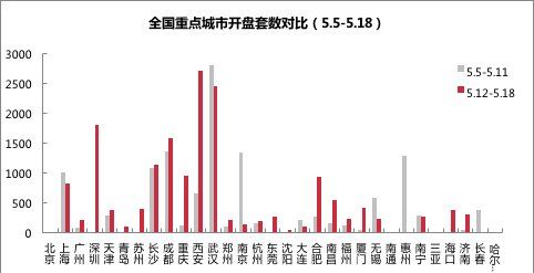 5月这些城市的房价都跌了!广州降了3千多，北京已是这个数