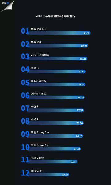 2018旗舰手机续航和充电速度排行:华为稳居第