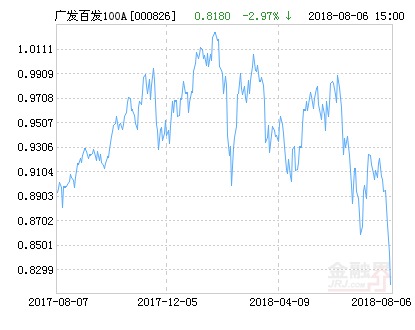 广发百发100指数A净值上涨3.06% 请保持关注