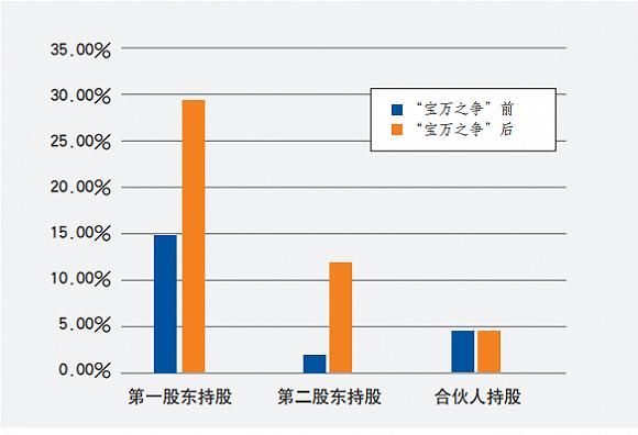 合伙人与股东的区别