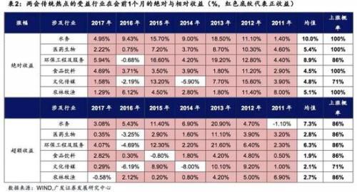 广发策略：把握两会左侧 前瞻四条主线