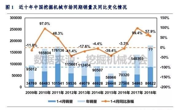 销量报告：前4月挖机销量同比涨幅超50% 中大挖继续猛增