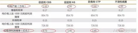 A股阳谷华泰：主导产品价格飞涨 低估化工龙头已迈入高增长通道