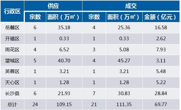 2018年5月长沙房地产市场分析报告