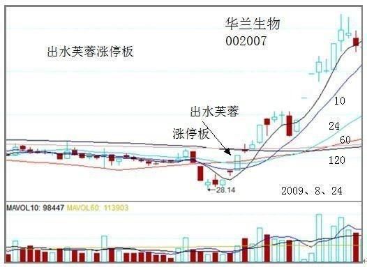 中国股市:清华老教授详解“水出芙蓉”形态,读明白的就能盈利!