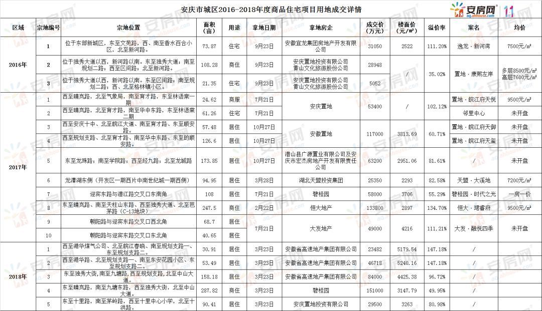 土拍之后 安庆最高楼面价破5.业内预测:万元均