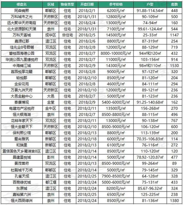 春节前后四周14537套房源开盘 住宅项目唱主角