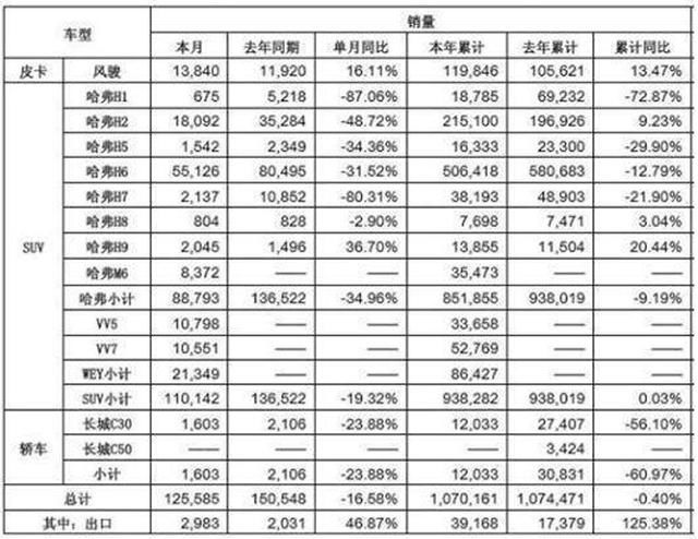 利润暴跌五成暴露出来的问题，或将把长城汽车在未来引爆