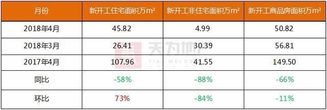 楼市从严环境下 东莞住宅成交继续下行