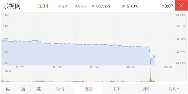 股价创新低!乐视股票开盘大跳水逼近跌停