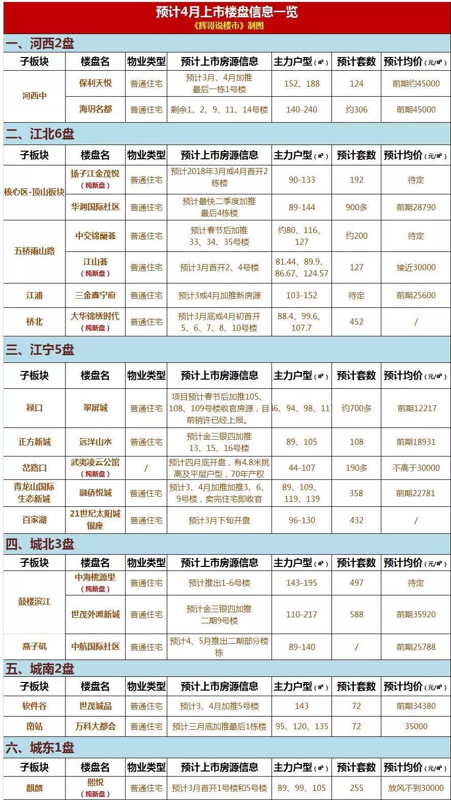 买房良机!本周14盘领销许10盘价格不到2.5万，4月还有19盘要来