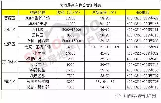 太原公寓能落户？外地户口不能在太原买房？各银行利率上浮多少？