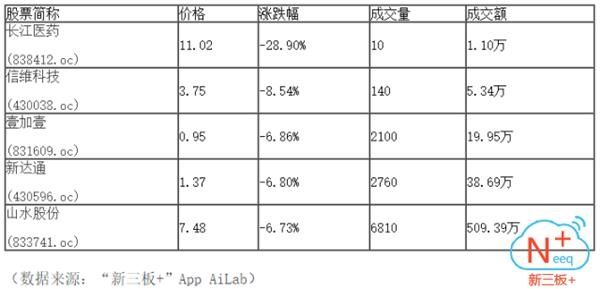 半日成交0.28亿 做市指数下跌1.79点