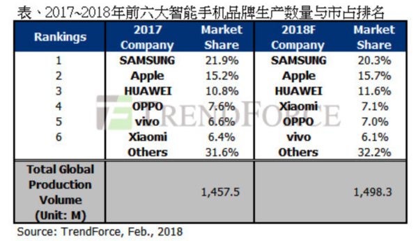 TrendForce:2018华为生产量将达1.73亿