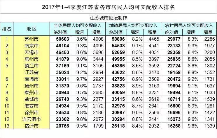 2018无锡平均生活标准曝光！每一条都扎心了！