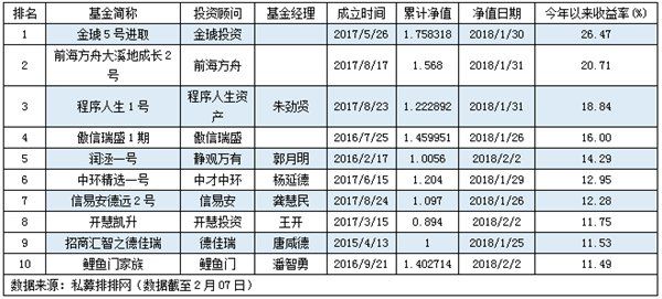 逾六成私募取得正收益 股票策略平均赚2.7%