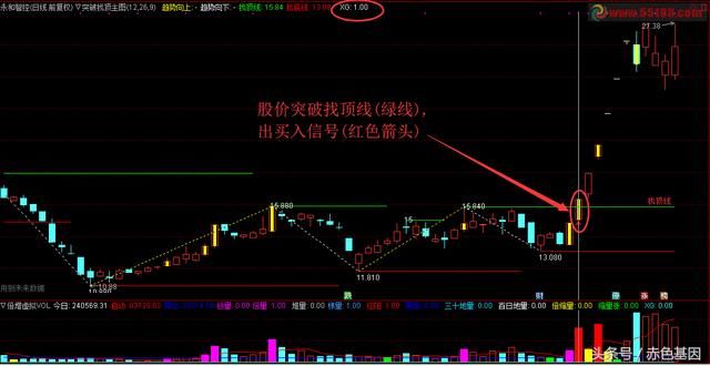 重磅！好指标分享：突破找顶买入