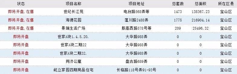 近期想在上海买房？来看看上海100个“即将开盘”的楼盘汇总