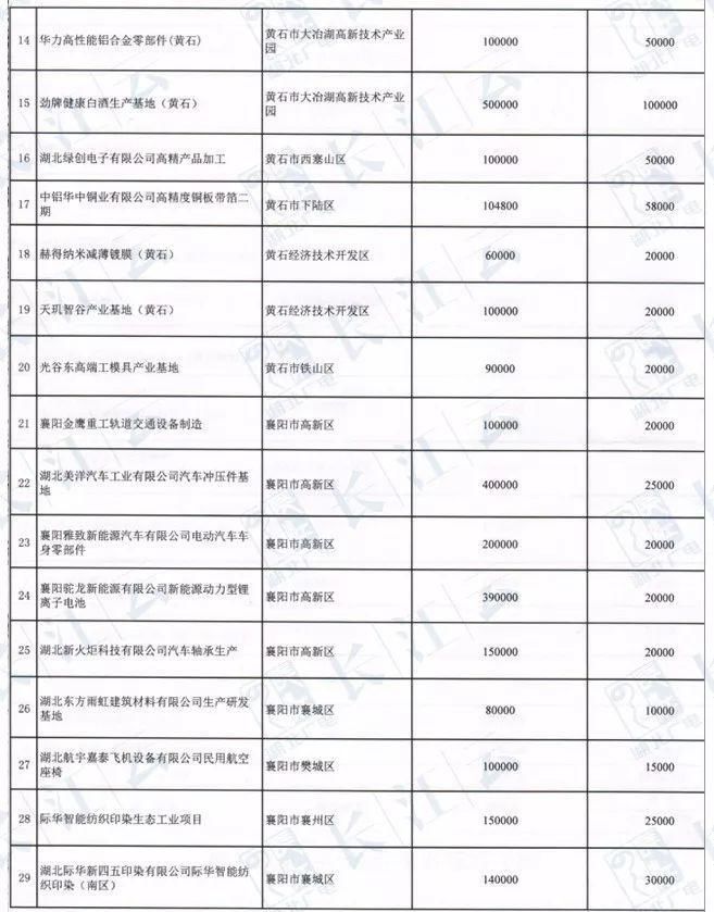 襄阳要发达了!全省1万亿建重点项目!襄阳涉及多个!