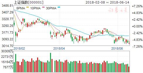 沪指午后再创阶段新低