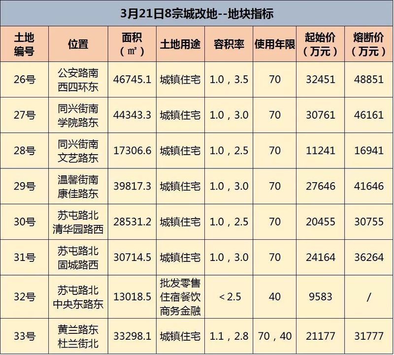 来势汹汹!3月郑州土拍将有42宗地出让，起始价超124亿元!