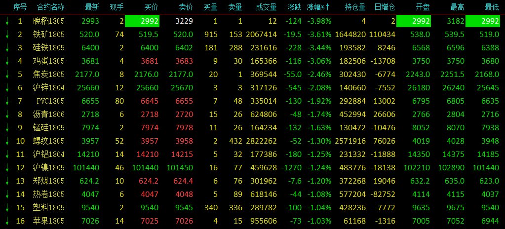 商品普跌黑色系节节败退 铁矿石暴跌近4%玉米领涨