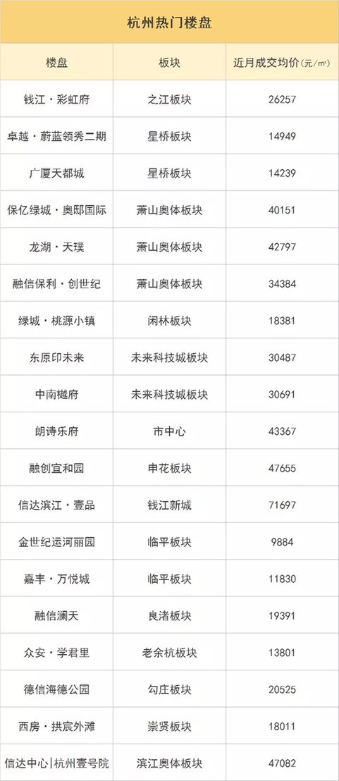 2月杭州新房统计价格继续下跌!这些限价热门楼盘哪个你觉得最值!