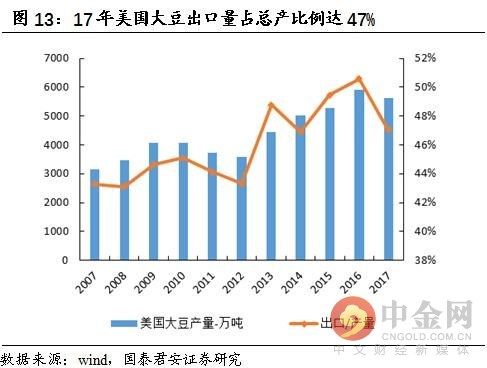 贸易战2.0 再议对农产品影响及受益标梳理
