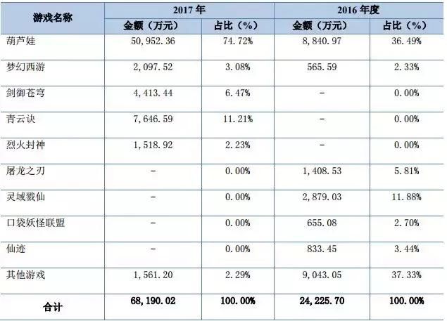 2017年流水6.3亿、买量投入超1.5亿，《葫芦娃》的成功可以复制?