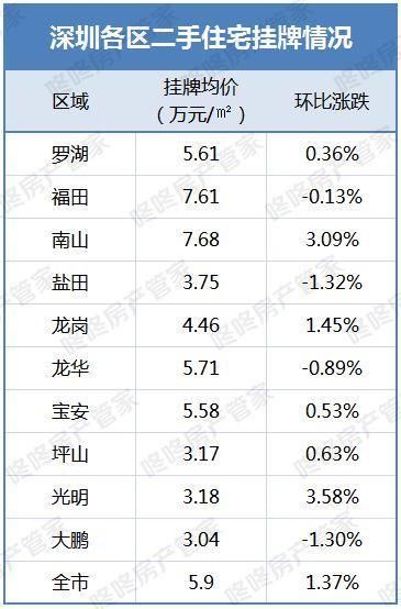 深圳新房18连跌!3月份居然跌了...