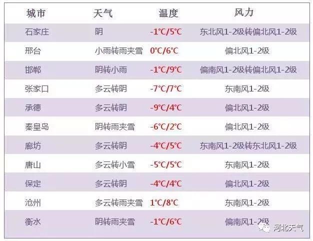 河北春节前期扩散条件转差，初一最高气温可达10℃！