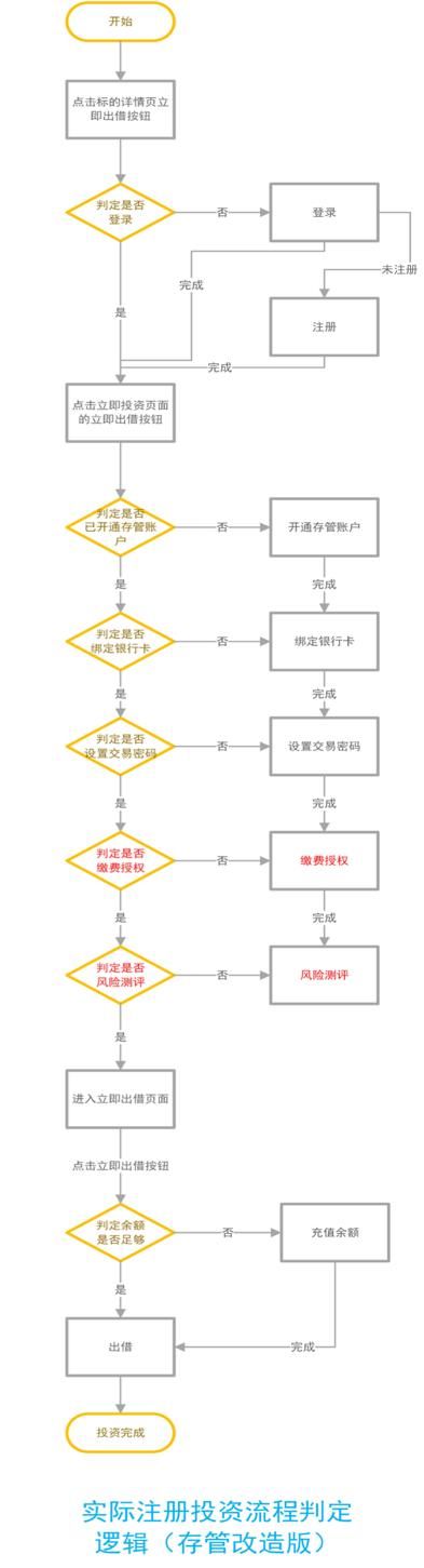 P2P理财平台银行资金存管系统设计