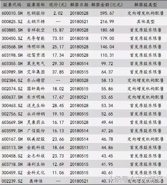 谨防地雷股：180股面临3200亿解禁，5股解禁数超总股本70%！名单