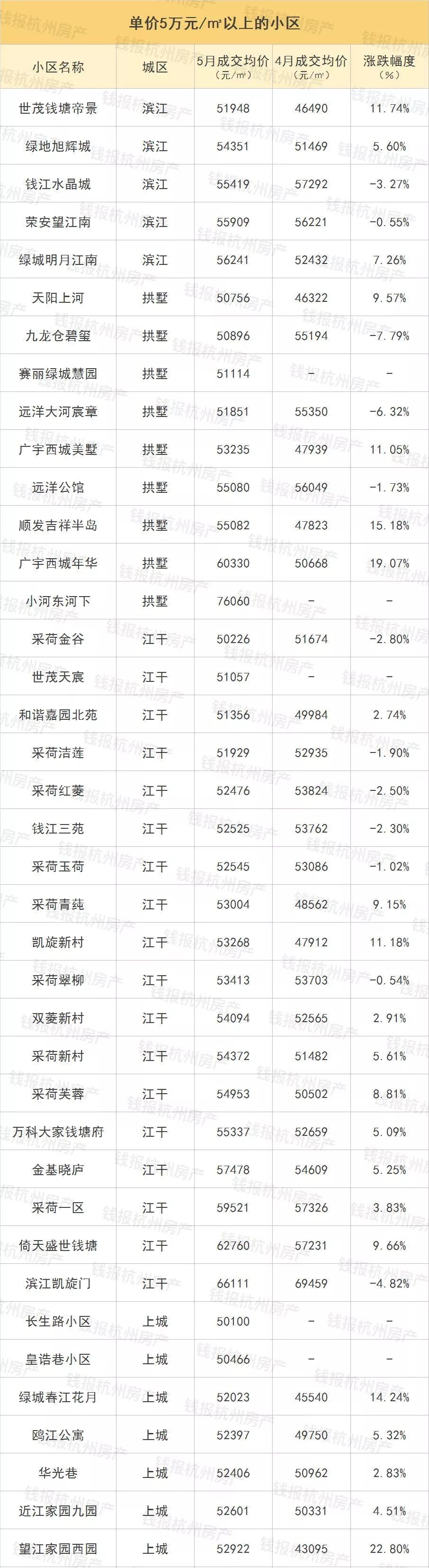 5月杭州二手房成交量创11个月新高!最全二手房价，看完惊呆…