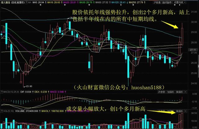 缺口为何瞬间回补？中天科技放量创1个月新高！明日留意这只5G概