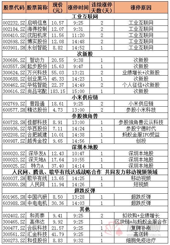 涨停复盘：启明信息领涨工业互联网 佳都科技引领参股独角兽概念