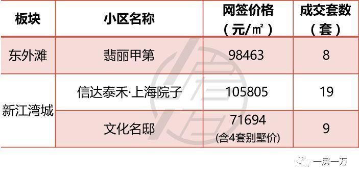 4月上海1万套新房仅“成交”1971套?5月预计上市项目骤减