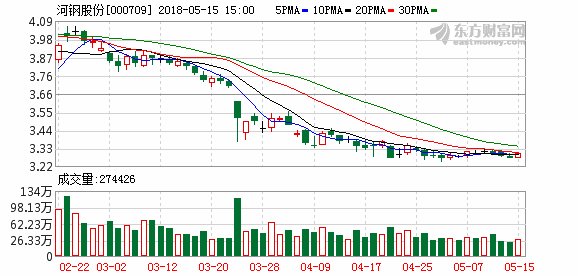 河钢股份:公司入选了最新公布的MSCI指数