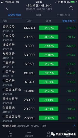 中港通：忧加息港股失31000点 A股开门红复市升2％