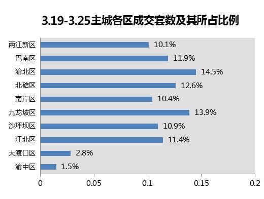 重庆哪儿买房比较便宜?这里的房价只有5千左右