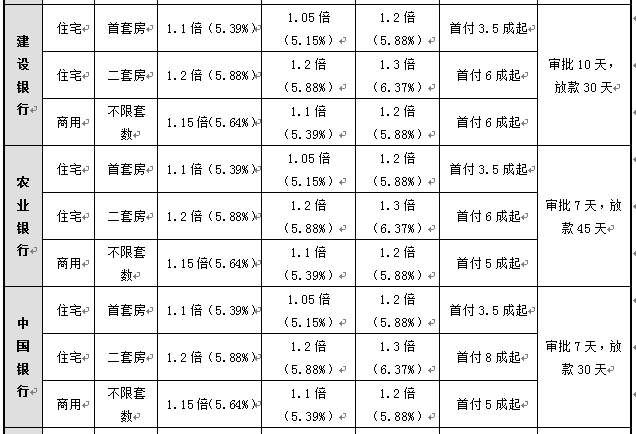 下周起北京部分银行首套房利率再上调，每月多还多少钱?