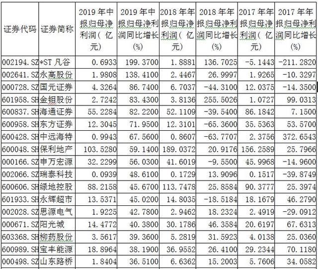 2019年券商业绩快报